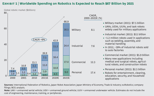L'augmentation des investissements en matière de robotique